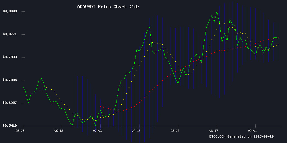 ADAUSDT price chart September 2025