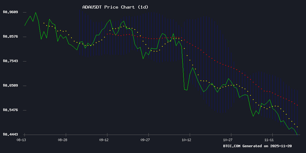رسم بياني لـ ADAUSDT