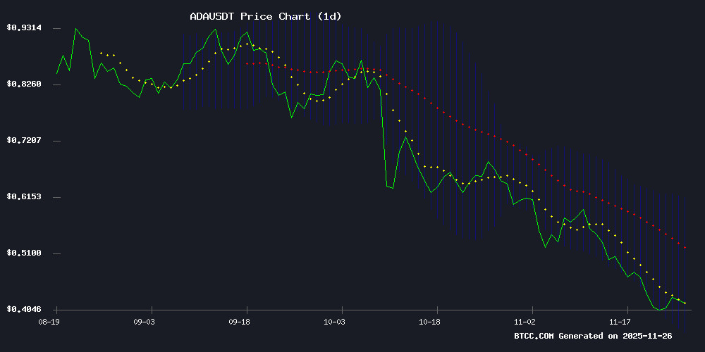 ADAUSDT Technical Chart