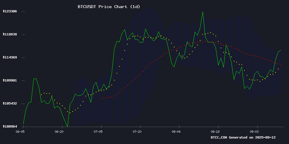 BTCUSDT price chart showing Bollinger Bands and moving averages