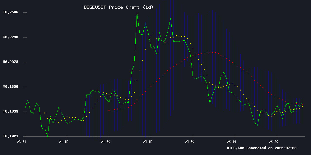DOGEUSDT Price Chart (Source: BTCC)