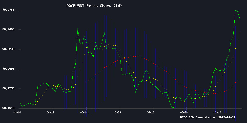 DOGEUSDT Technical Chart