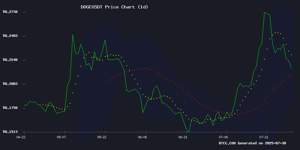 DOGEUSDT technical chart