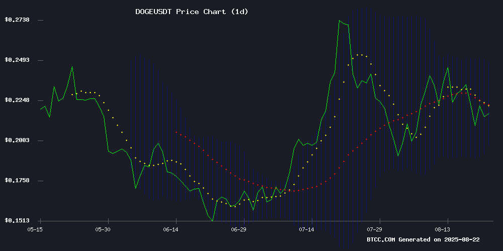 DOGEUSDT Technical Chart
