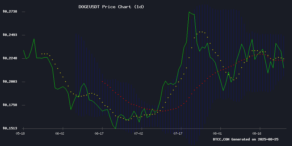 DOGEUSDT Technical Chart August 2025