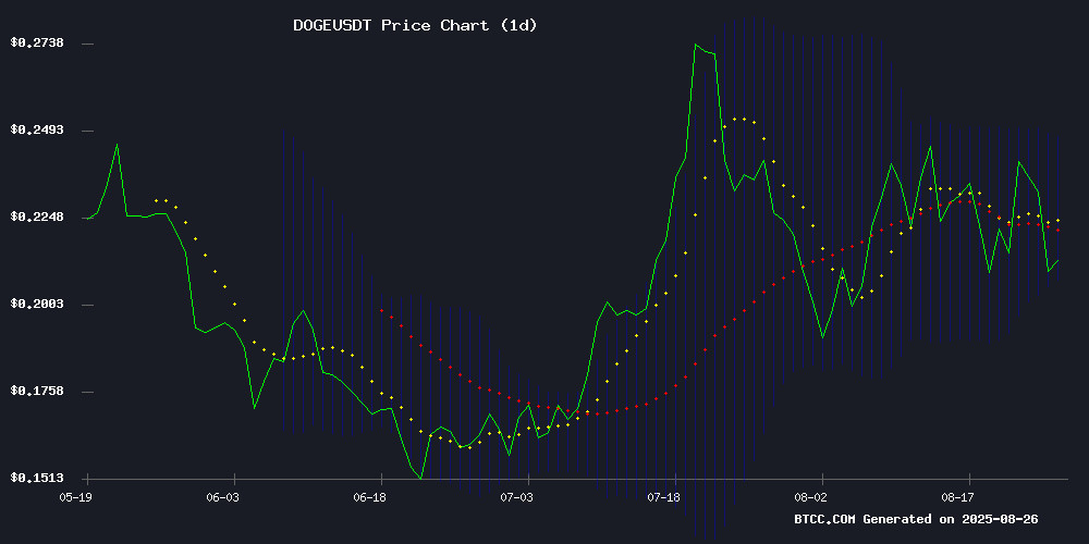 DOGEUSDT Price Chart August 2025