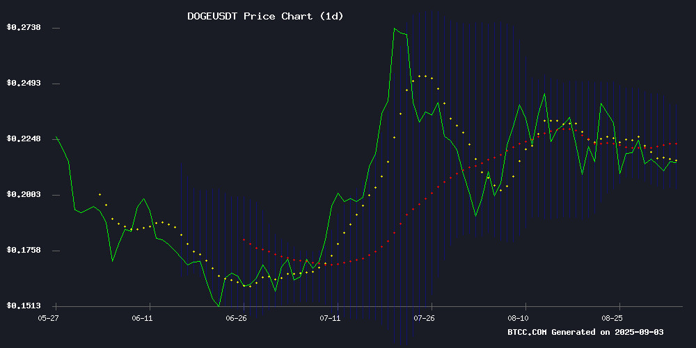 DOGEUSDT Technical Chart