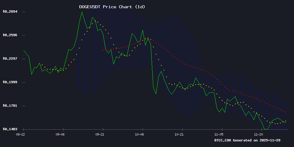 رسم بياني لسعر DOGEUSDT
