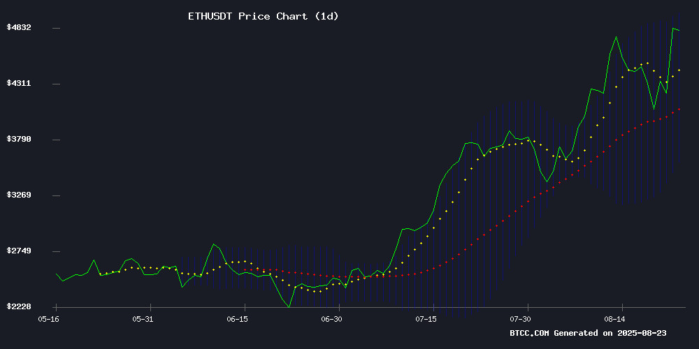 ETHUSDT price chart August 2025