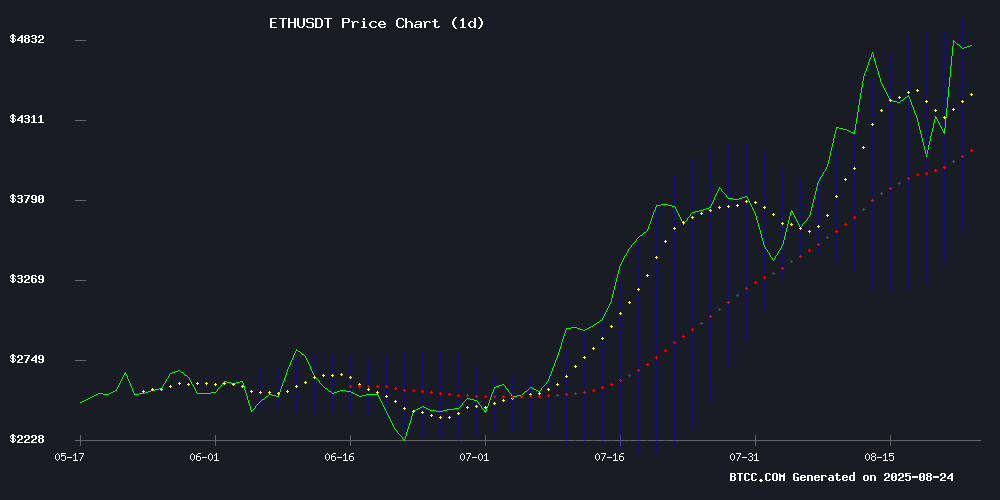 ETHUSDT Price Chart