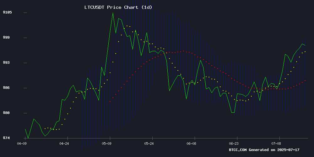 LTCUSDT price chart