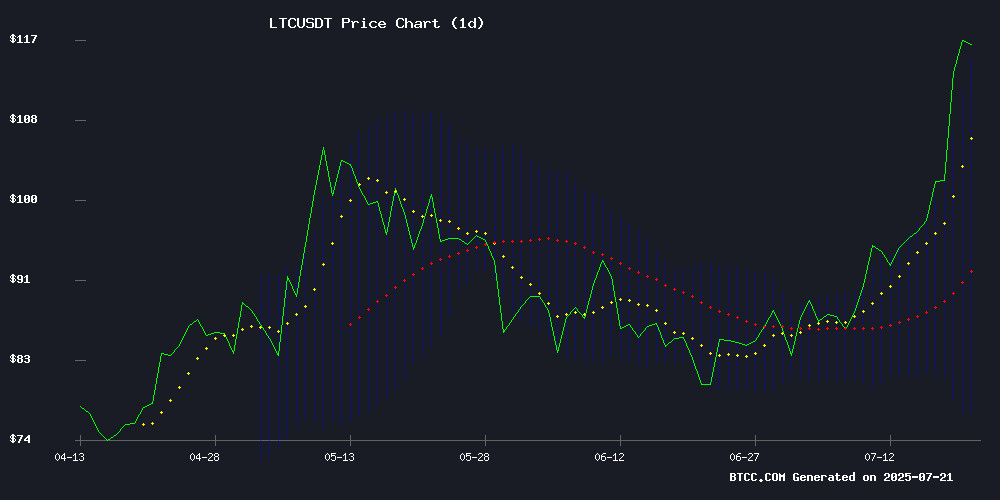 LTCUSDT Technical Chart