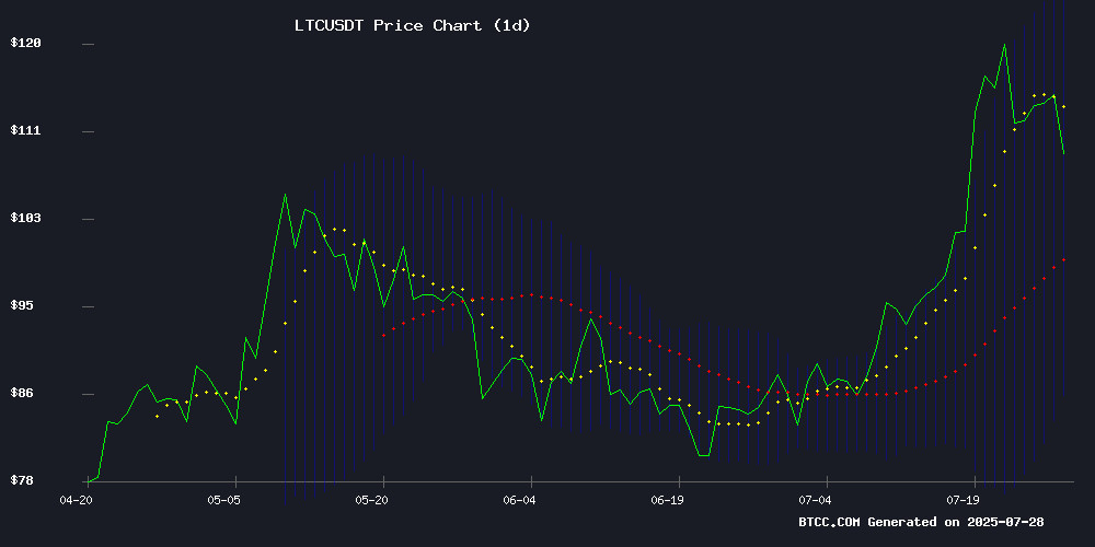 LTCUSDT Technical Chart