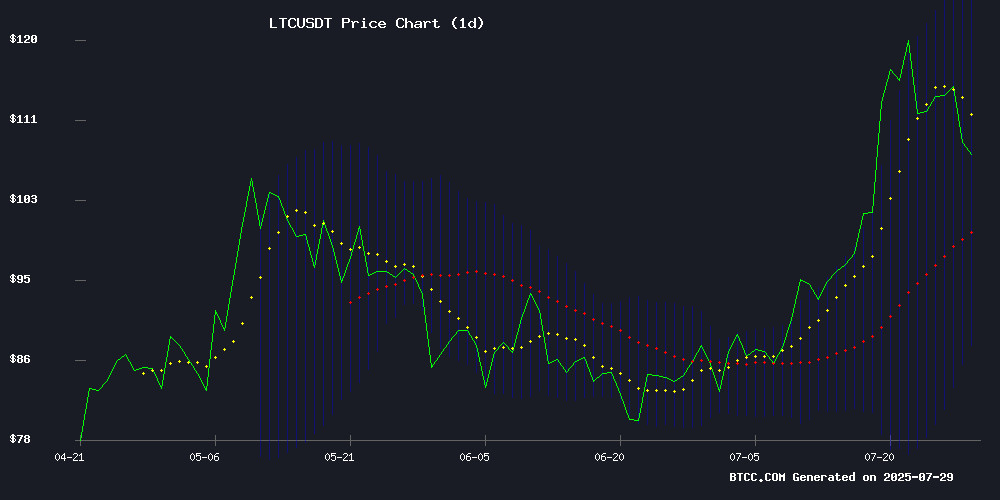 LTCUSDT Technical Chart