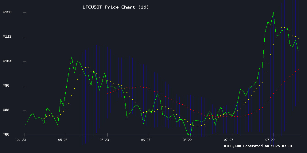 LTCUSDT Price Chart