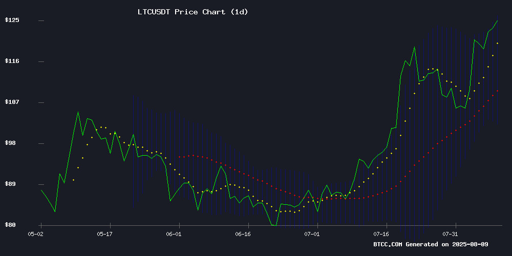 LTCUSDT price chart August 2025