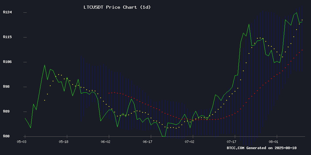 LTC/USDT Technical Chart