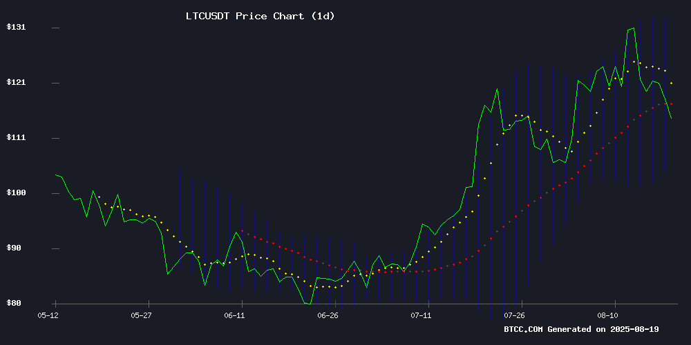 LTCUSDT Technical Chart