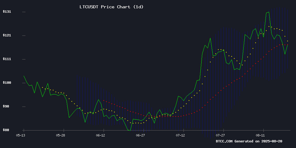 LTCUSDT Technical Chart