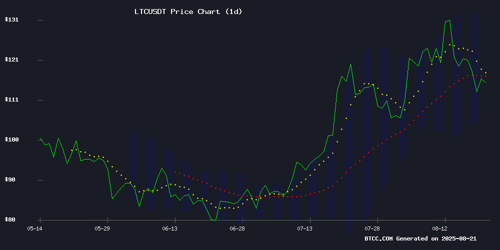LTCUSDT price chart August 2025