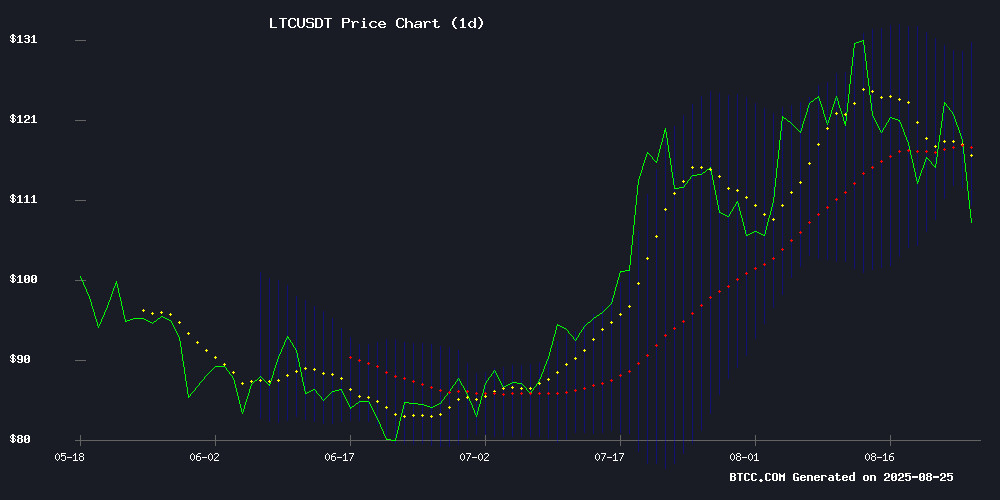 LTCUSDT price chart August 2025