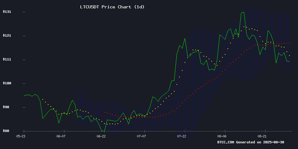 LTCUSDT Technical Chart