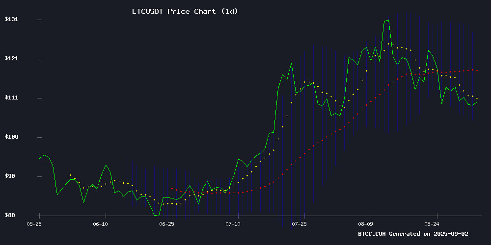 LTCUSDT Technical Chart