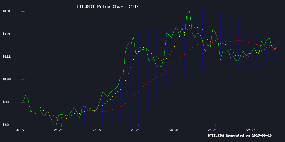 LTCUSDT price chart as of September 2025