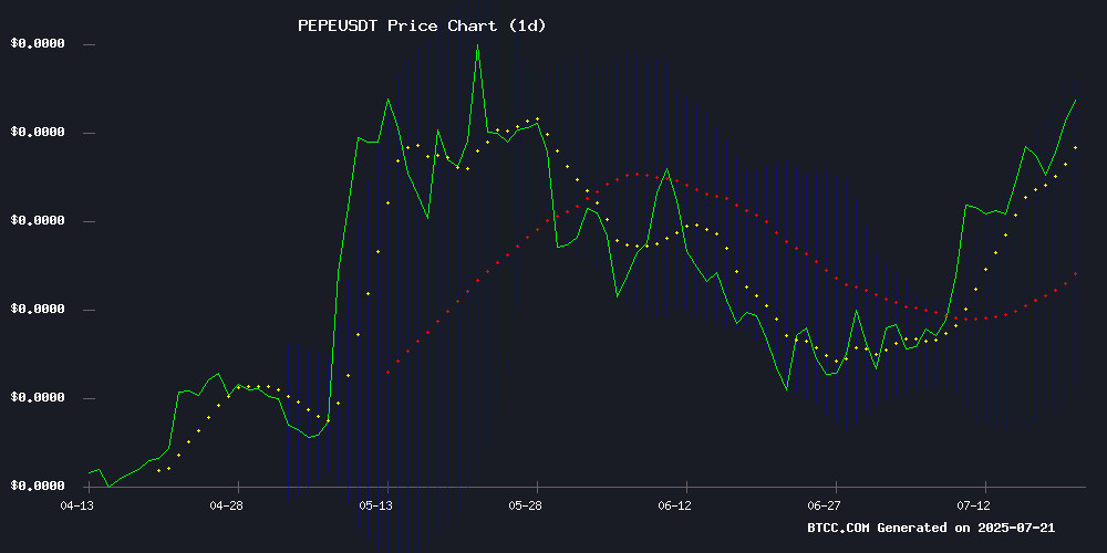 PEPEUSDT Technical Chart