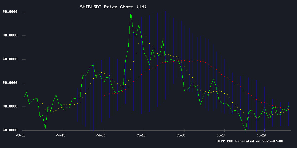 SHIBUSDT Technical Chart (Source: BTCC)