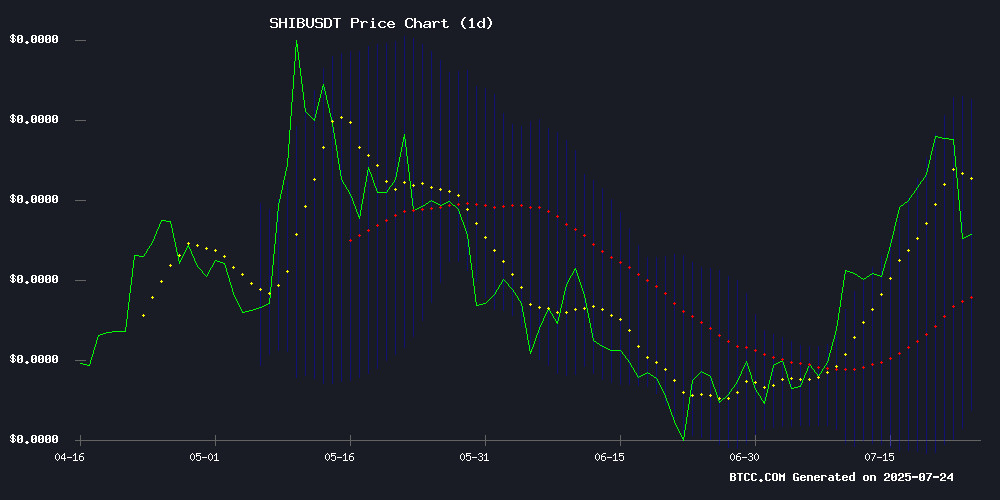 SHIBUSDT Technical Chart
