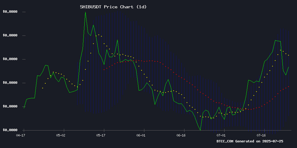 SHIBUSDT price chart July 2025
