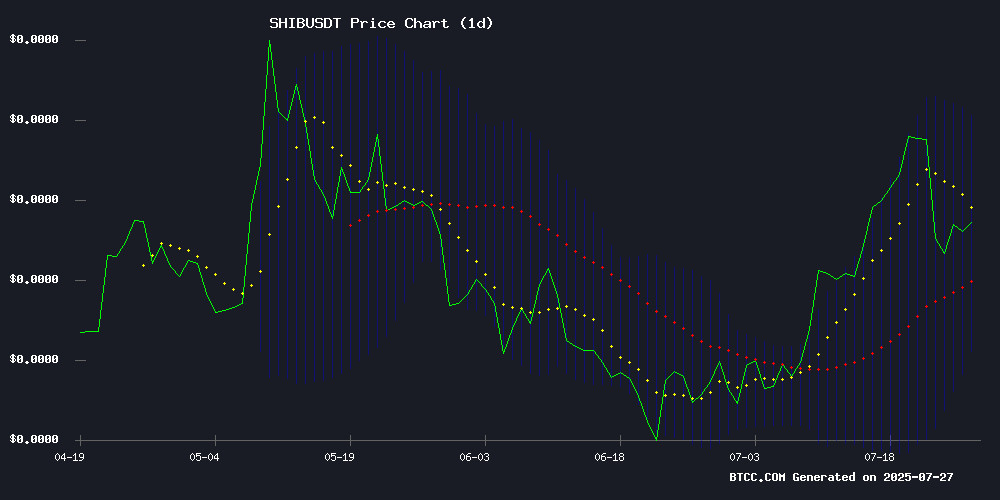 SHIB/USDT price chart (Source: BTCC)