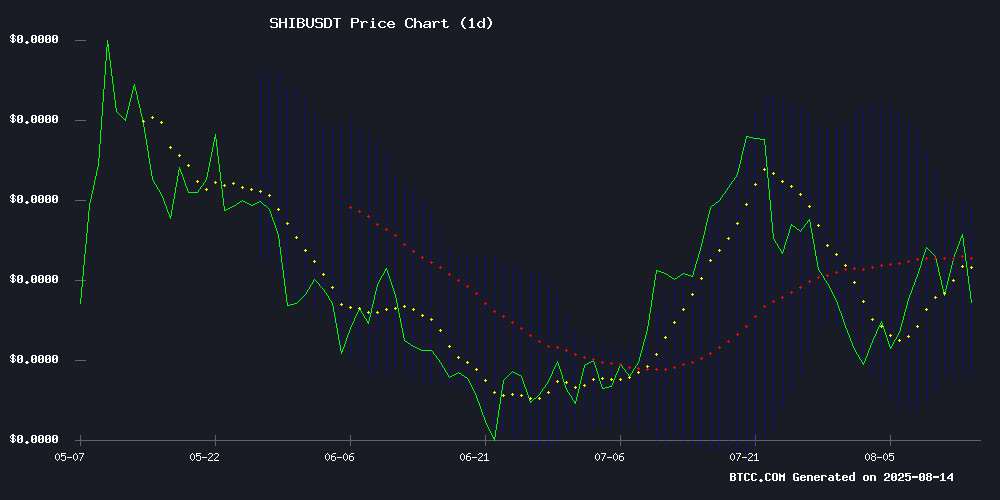 SHIBUSDT technical chart