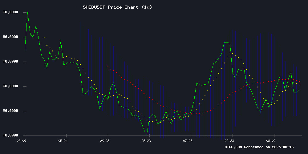 SHIBUSDT Technical Chart
