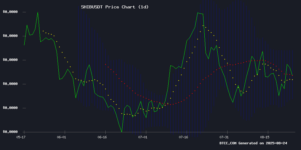 SHIBUSDT price chart