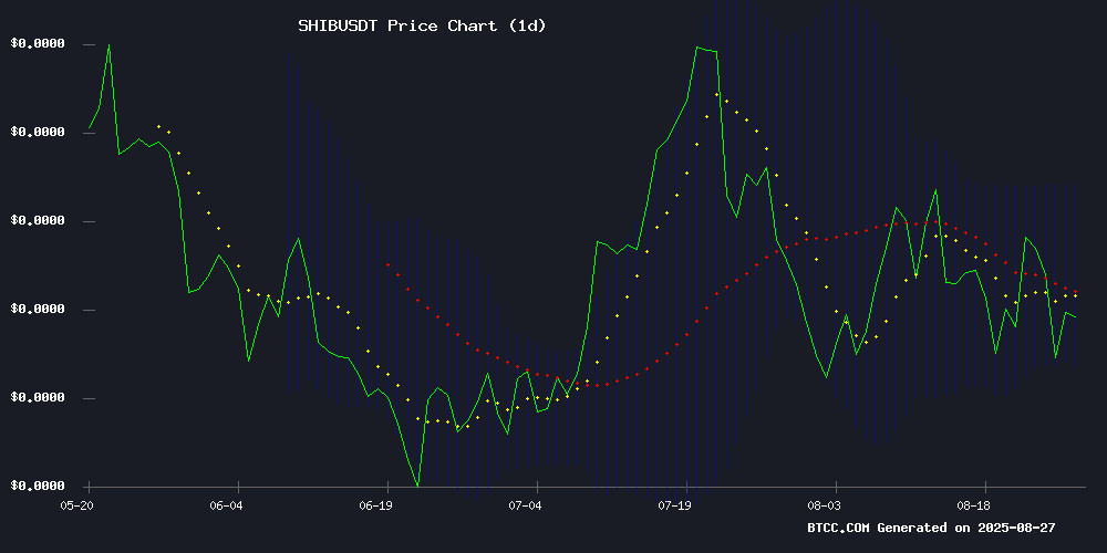 SHIBUSDT Technical Chart August 2025