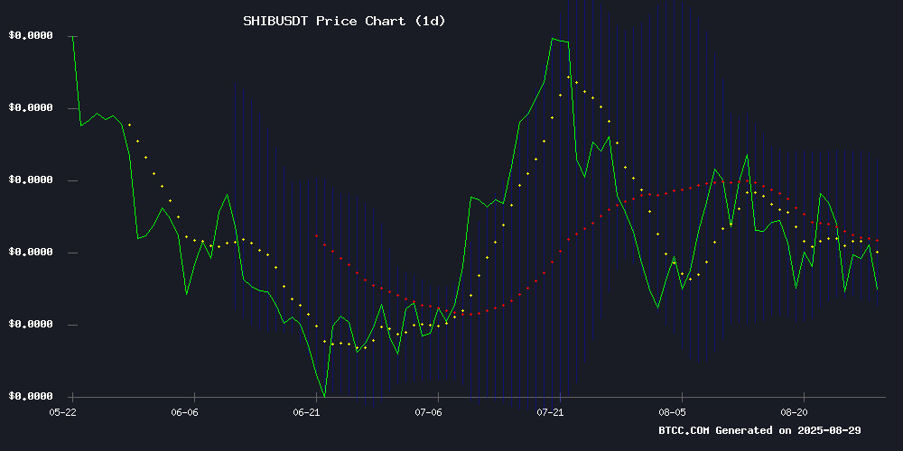 SHIBUSDT Technical Chart August 2025