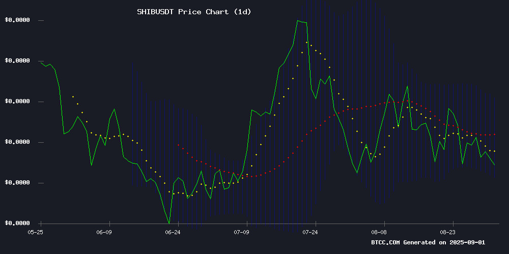 SHIBUSDT September 2025 Price Chart