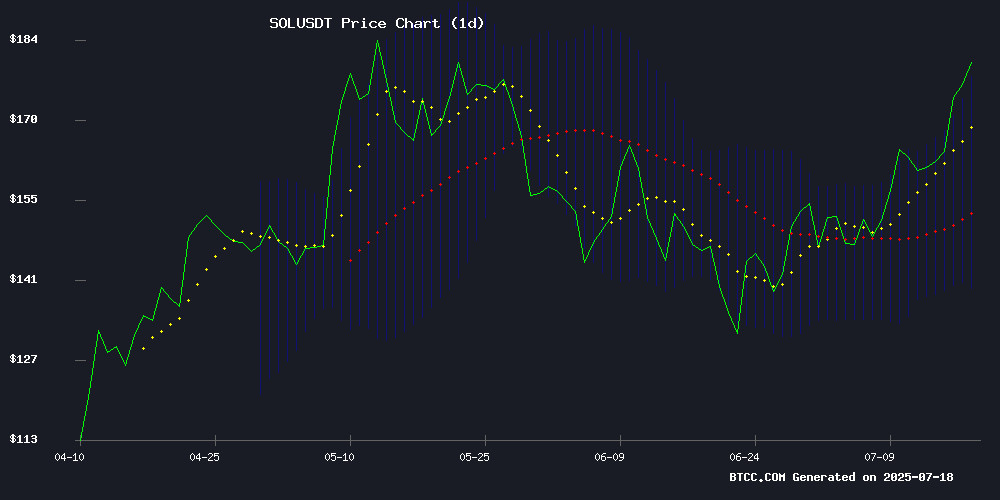 SOLUSDT Technical Chart