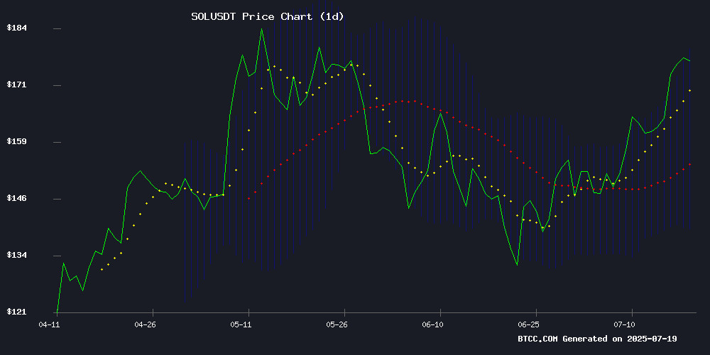 SOLUSDT Technical Chart