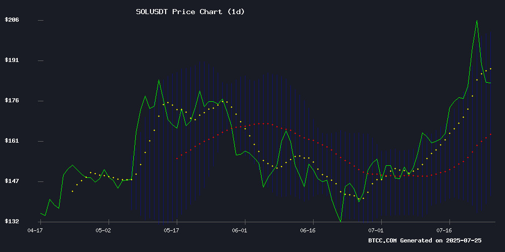 SOLUSDT price chart
