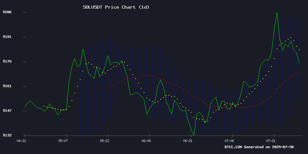 SOLUSDT Price Chart