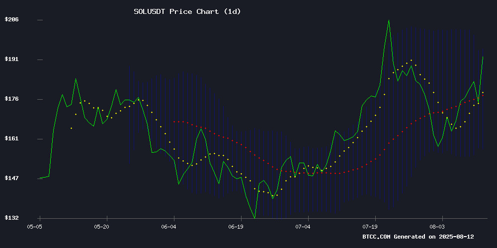SOLUSDT Technical Chart August 2025