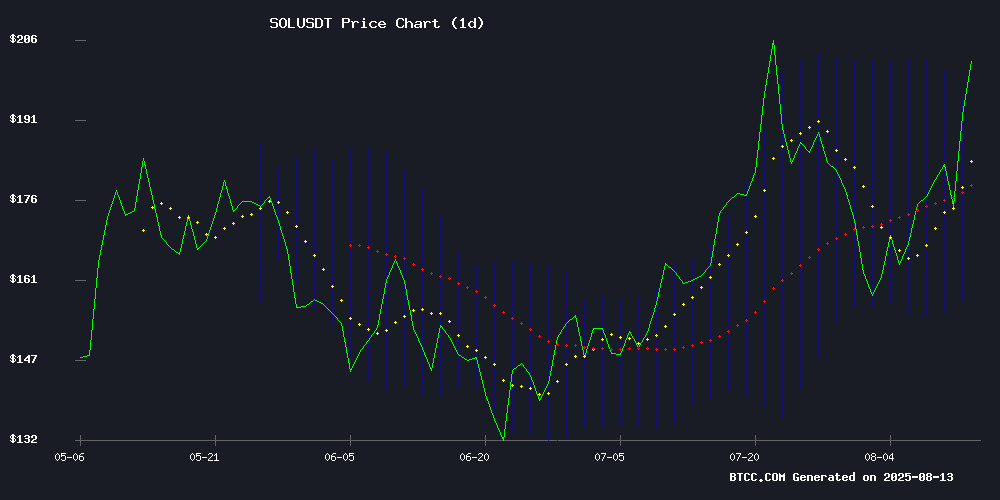 SOLUSDT technical chart