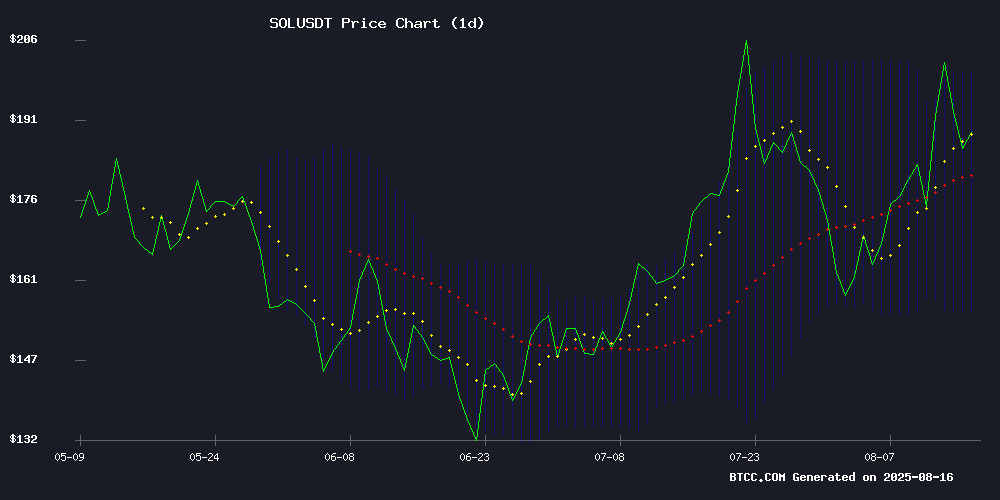 SOLUSDT Technical Chart