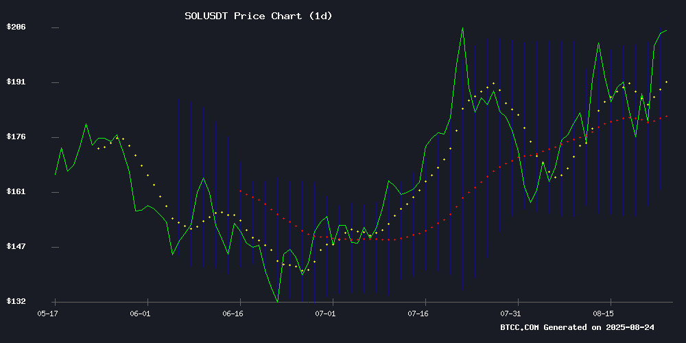 SOLUSDT Price Chart August 2025