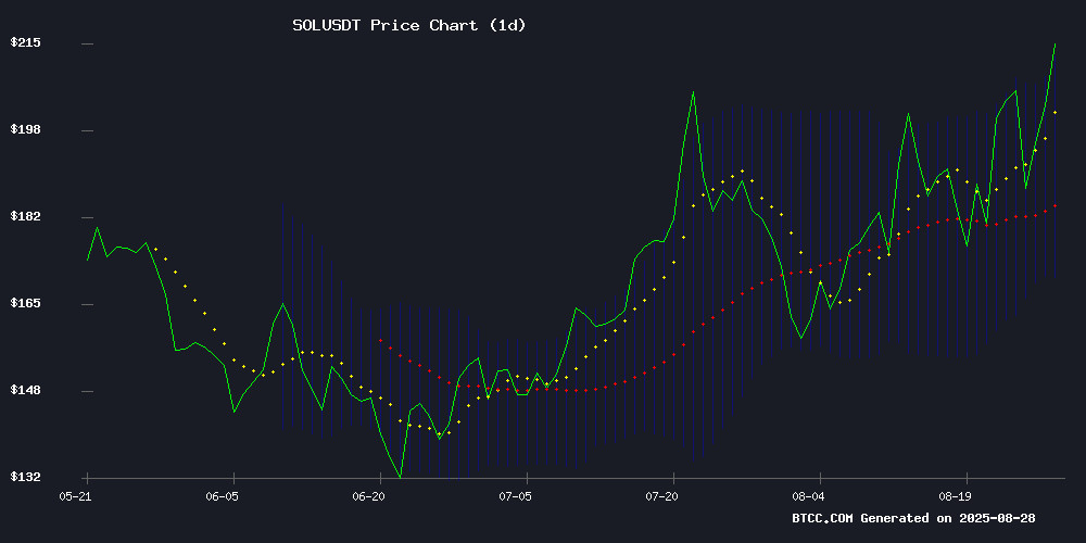 SOLUSDT price chart