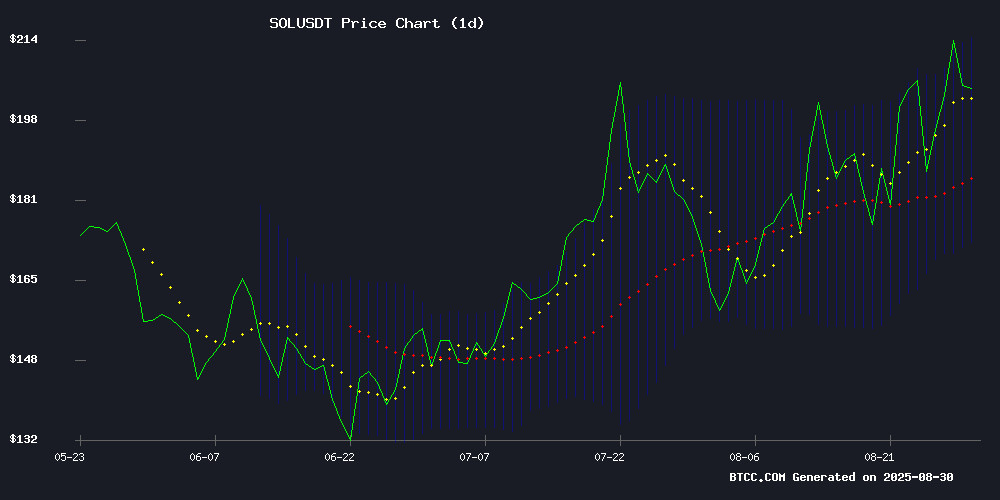 SOLUSDT Technical Chart