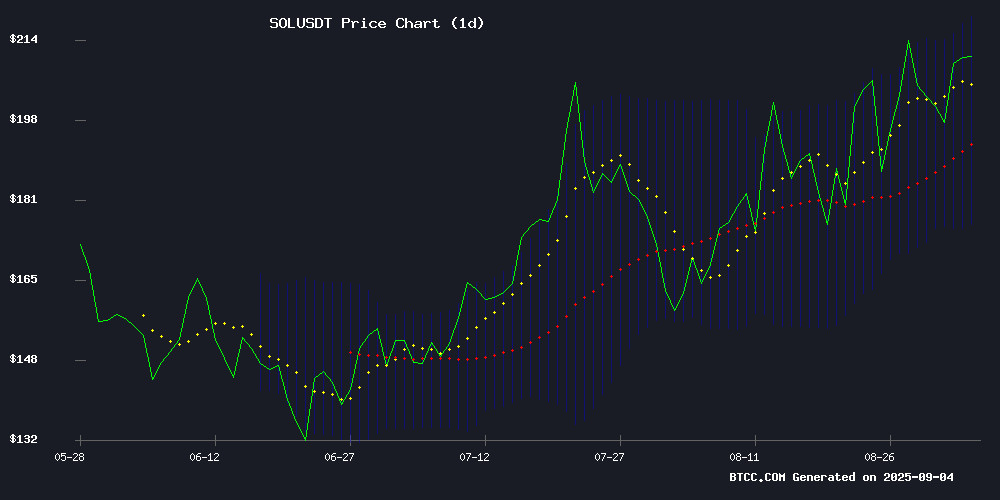 SOLUSDT Price Chart September 2025
